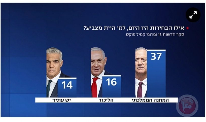 استطلاع: غانتس يزداد قوة ونتنياهو في التراجع